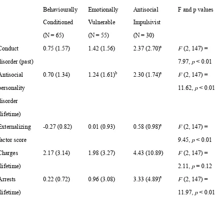 Table 8Comparing Subtypes on Antisocial and ADHD-Related Variables
