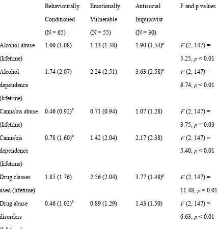 Table 6Subtype Comparisons on Substance Use Variables