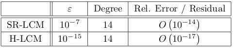 Table 2: Numerical results for the approximate LCM of the set (75) with ϵ = 10−7 given bydiﬀerent LCM methods.