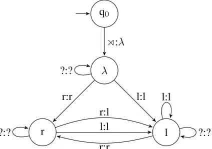 Figure 2:An OTSLbounded liquid dissimilation with blocking, where ?2 transducer that models un-represents any symbol that is not [l] or [r].