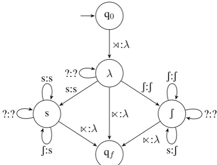 Figure 1:An OTSLbounded sibilant harmony, where ?symbol that is not s or2 transducer that models un-represents any S