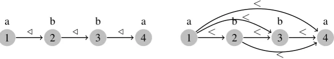 Figure 1: Visualizations of the successor (left) and precedence (right) models of abba.