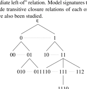 Figure 2: 2-dimensional tree model. Dominance andprecedence relations shown with solid/dashed and dot-ted lines, respectively