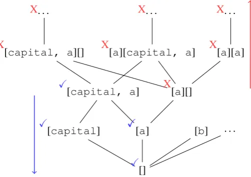 Figure 3: The Structure ideals(blue) and ﬁlters(red) for a capitalized letter model.