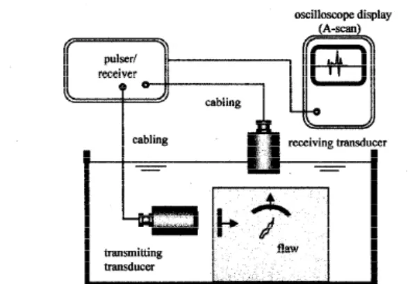 FIGURE 8.  Standard ultrasonic system that is utilized in model discussion. After Schmerr [6]