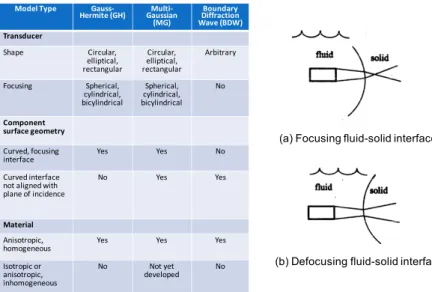 FIGURE 9.  Probe field/transducer beam models and some properties.  Schematic on right shows field  interaction with curved surfaces
