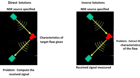 Figure 12 is useful in physically understanding the concept of direct and inverse  solutions