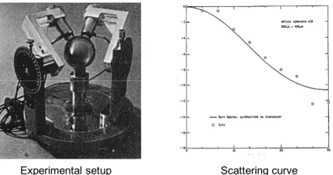 FIGURE 13.  Experimental goniometer and scattering results for confirming Born approximation