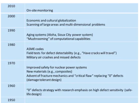 FIGURE 1.  A selected summary of events that motivated the development of quantitative NDE