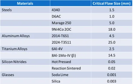 FIGURE 2.  Estimates of critical flaw sizes in some metal and ceramic systems.  After Thompson and Evans    [3] (© 1976 IEEE)