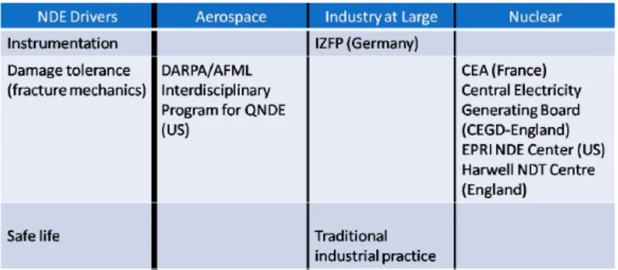 FIGURE 5.  R and D response to NDE needs. 