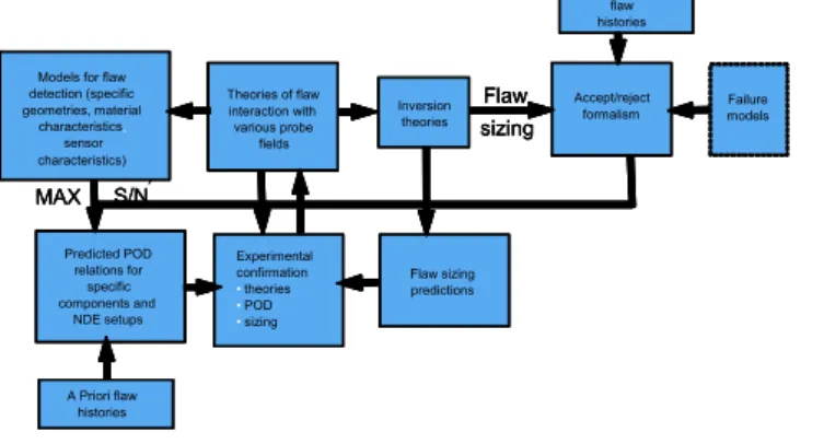 FIGURE 6.  Objectives of the DARPA/AFML Interdisciplinary Program for QNDE. 