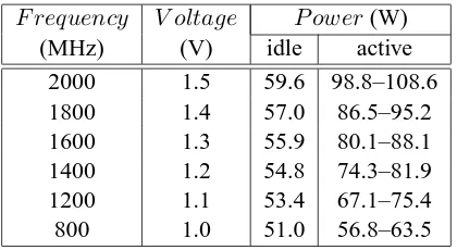 Table 3.1: Idle and active power for AMD-64.