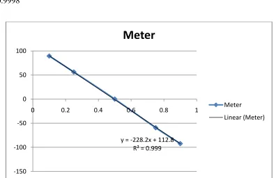 Figure 5 - The equation and linear relationship used to transform the metric scales on the board to pixels on the data viewer