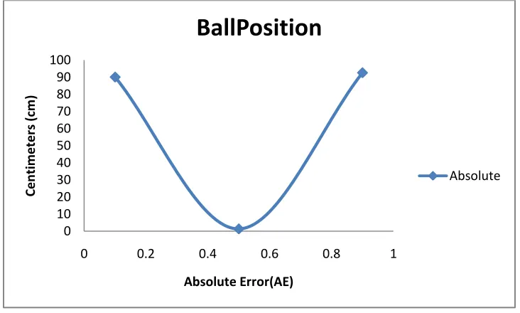 Figure 6- Ball position scores in absolute errors 