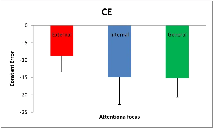 Figure 9 - CE as a function of attentional focus 