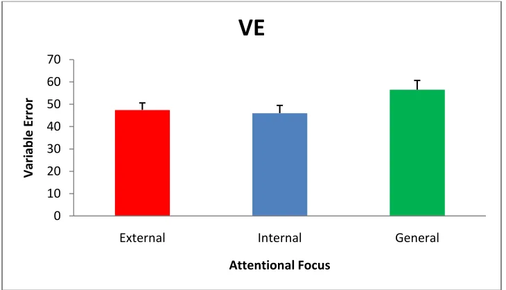 Figure 10 - AE as a function of attentional focus 