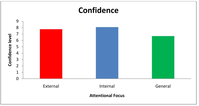 Figure 13- Levels of participants’ confidentiality in effectiveness of instructions 