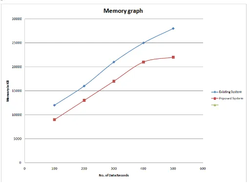 Figure 8: Memory Comparison graph. 