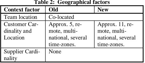 Table 2:  Geographical factors Old Co-located 