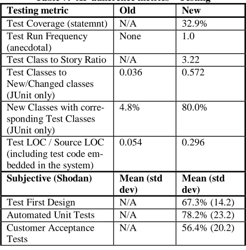 Table 7:  XP adherence metrics – Testing  Old N/A 