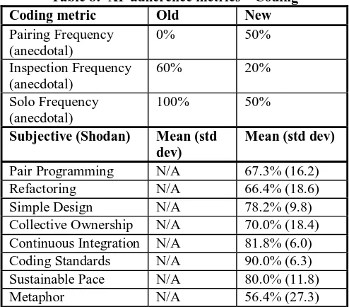 Table 8:  XP adherence metrics – Coding Old 0% 