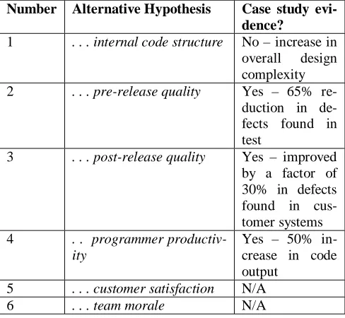 Table 11:  Case study summary When used by teams operating within the specified con-