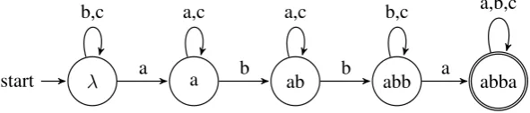 Figure 2: The DFA Mabba for SI(abba) with Σ = {a, b, c}.
