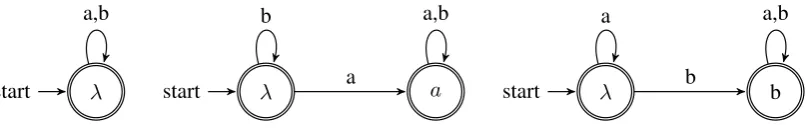 Figure 3: The 2-set of of SD-PDFAs with Σ = {a, b}.