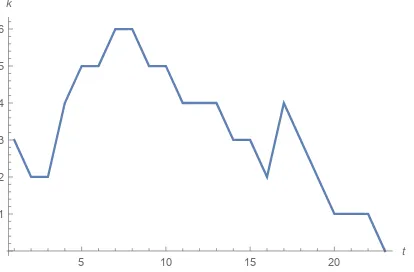 Figure 1: Sentence length is modeled as the return timeof a random walk.