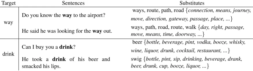 Table 1: Sentence pairs from the WiC training set for the noun way (gold label: T) and the verb drink (gold label: F)with automatic substitute annotations assigned by context2vec
