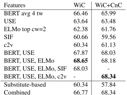 Table 3: Accuracy of our two best models on the WiCtest set, compared to the best result from previous work.