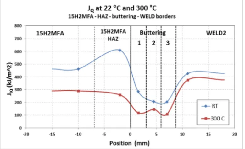 Fig. 6. The J IQ  values measured at room temperature and 300 °C in different layer.  
