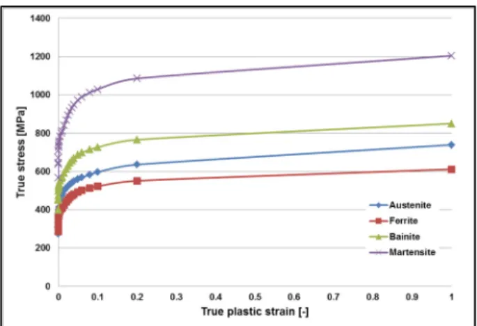 Fig. 9. Strain hardening of phases for 15H2MFA. 