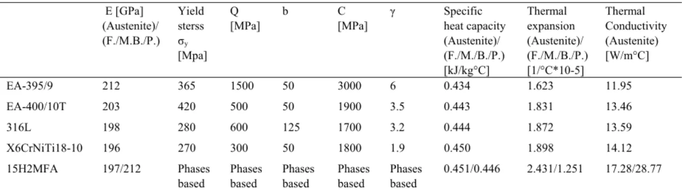 Fig. 9. Strain hardening of phases for 15H2MFA. 