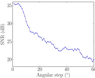 Figure 11: SNR for the central defect plotted as function of the angular step between two consecutive plane waves.