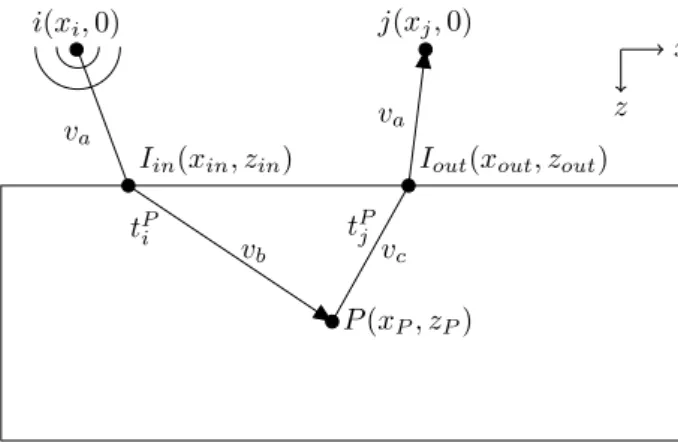 Figure 1: Illustrations of the paths followed by a wave in direct mode TFM imaging. The cylindrical wave transmitted by element i propagates to the focus point P through the surface at I in , and back to receiver j through the surface at I out .