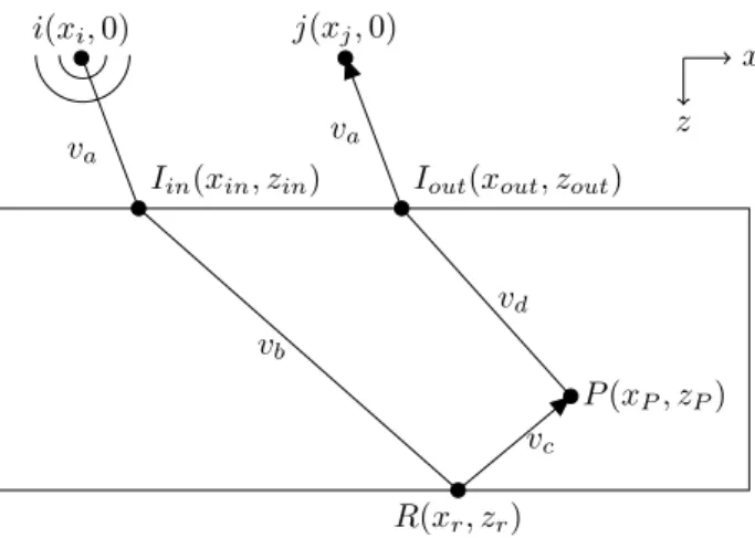 Figure 2: Illustration of the paths followed by the wave in half-skip mode TFM imaging