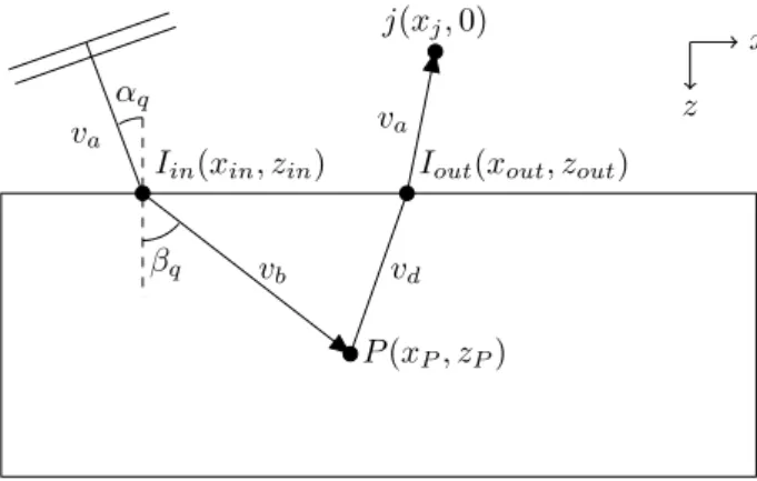 Figure 3: Illustration of the paths followed by the wave in direct mode PWI imaging. The plane wave transmitted by a transducer parallel to the interface propagates to the focus point P after refraction at the surface at I in and goes back to receiver j th