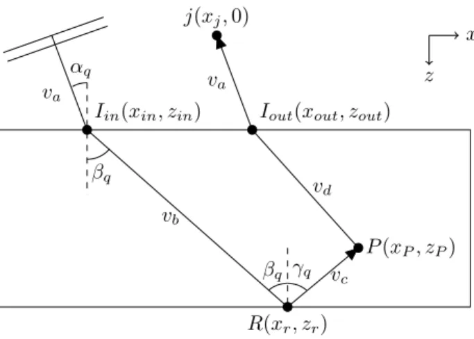 Figure 4: Illustration of the paths followed by the wave in half-skip mode PWI imaging
