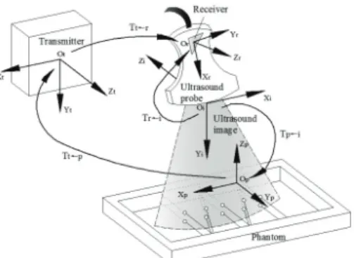 Fig. 1. Coordinate systems definition and transformation relationships include receiver transmitter,   receiver, phantom and image coordinate systems 