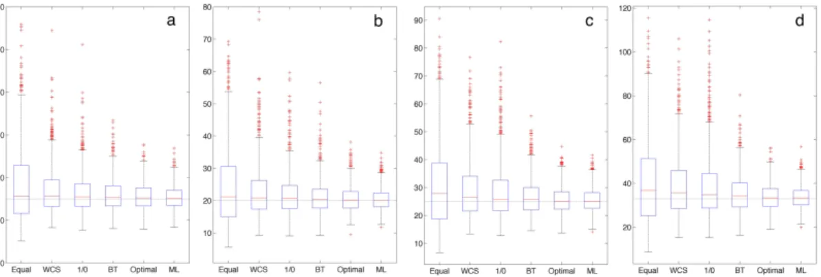 Figure 2.2: The boxplots of estimates for ˆ ϕ using various methods. Those include Eq- Eq-WCL, WCS, 1/0-Eq-WCL, BT-Eq-WCL, Opt-WCL and MLE when (a) ϕ = 15, (b) ϕ = 20, (c) ϕ = 25 and (d) ϕ = 30 with observation number N = 100