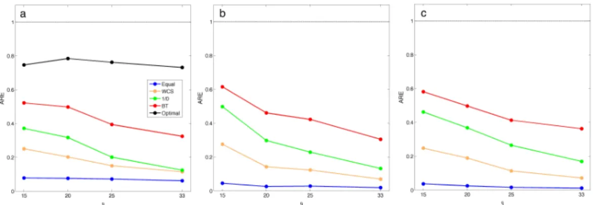 Figure 2.3: The relative efficiency (RE) of CL estimates for ϕ using different weighting schemes