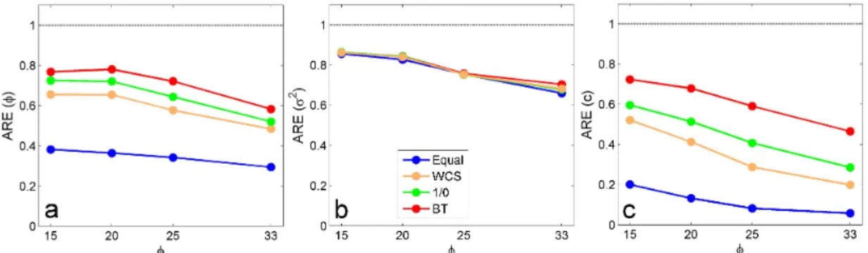 Figure 2.4: The relative efficiency (RE) of CL estimates for different parameters. Esti- Esti-mates for (a)ϕ, (b)σ 2 and (c)c are calculated using different weighting schemes in case of N = 1000