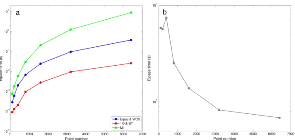 Figure 2.5: Computational burden for different weights. (a) The computation time for a single evaluation of full likelihood function and CL function with different weighting schemes