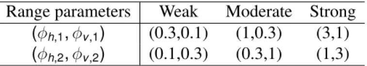 Table 3.1: Spatial range parameters for predictors used in simulation studies.