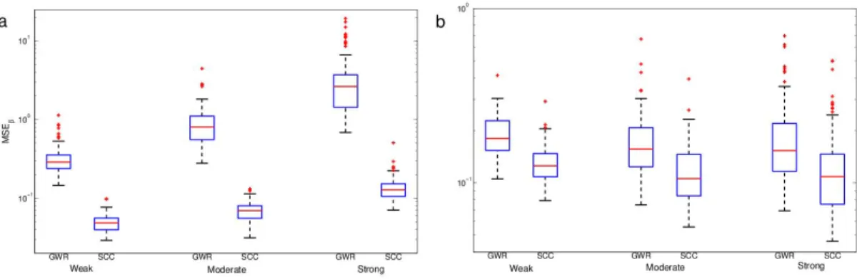 Figure 3.2: Boxplot of errors in Study 1. The (a)MSE β and (b) MSE p for GWR and SCC method, under 3 setting of spatial correlation (weark, moderate and strong) for predictors, based on 100 simulated datasets.