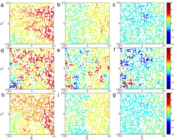 Figure 3.3: Spatial structure for smoothly varying coefficients. Panel (a-c)correspond to true coefficient β 1 , β 2 and β 0 