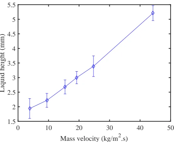 Figure 6.14: Variation of liquid height with mass velocity at 300 mm from the inlet.