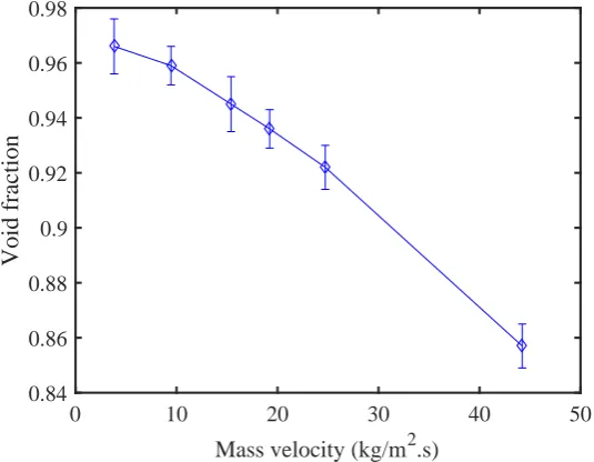 Figure 6.15: Relationship between the void fraction and the mass velocity in the developed